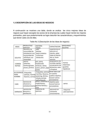1.3 DESCRIPCIÓN DE LAS IDEAS DE NEGOCIO



A continuación se mostrara una tabla, donde se analiza las cinco mejores ideas de
negocio que hayan escogido los socios de la empresa las cuales hayan tenido los mejores
promedios, para que posteriormente se logre describir las características y requerimientos
que tienen cada una de ellas.

                    Tabla No 3 (Descripción de las ideas de negocio)




                                           11
 