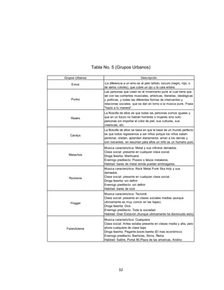 Tabla No. 5 (Grupos Urbanos)

Grupos Urbanos                                     Descripciòn

    Emos               -La diferencia a un emo es el pelo teñido, oscuro (negro, rojo, o
                       de varios colores), que cubre un ojo u la cara entera
                       Las personas que creen en el movimiento punk el cual tiene que
                       ver con las corrientes musicales, artísticas, literarias, ideológicas
    Punks              y políticas, y todas las diferentes formas de intercambio y
                       relaciones sociales, que se dan en torno a la música punk, Frase
                       "hazlo a tu manera".
                       La filosofía de ellos es que todas las personas somos iguales y
    Ravers             que en un futuro no habrán hombres o mujeres sino solo
                       personas sin importar el color de piel, sus culturas, sus
                       creencias, etc.
                       La filosofía de ellos se basa en que la base de un mundo perfecto
   Candys              es que todos regresemos a ser niños porque los niños saben
                       perdonar, olvidan, aprenden diariamente, aman a los demás y
                       son inocentes. en resumen para ellos un niño es un humano puro
                       Musica caracteriztica: Metal y sus infinitos derivados.
                       Clase social: presente en cualquier clase social.
  Metachos             Droga favorita: Marihuana
                       Enemigo predilecto: Posers o falsos metaleros.
                       Habitad: bares de metal donde puedan embriagarse.
                       Musica caracteriztica: Rock Metal Punk Ska Indy y sus
                       derivados.
   Rockeros            Clase social: presente en cualquier clase social.
                       Droga favorita: sin definir
                       Enemigo predilecto: sin definir
                       Habitad: bares de rock
                       Musica caracteriztica: Tectonik
                       Clase social: presente en clases sociales medias (aunque
   Flogger             ultimamente es muy común en las bajas).
                       Droga favorita: Dick
                       Enemigo predilecto: Toda la sociedad
                       Habitad: Gran Estación (Aunque ultimamente ha disminuido esto)
                       Musica caracteriztica: Cualquiera
                       Clase social: Antes estaba presente en clases media y alta, pero
 Faranduleros          ahora cualquiera de clase baja.
                       Droga favorita: Pegante,boxer,bareta (El mas económico)
                       Enemigo predilecto: Barristas, Skins, Ñeros
                       Habitad: Salitre, Portal 80,Plaza de las amaricas, Andino




                                  32
 