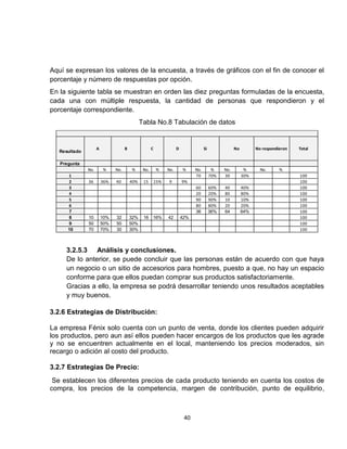 Aquí se expresan los valores de la encuesta, a través de gráficos con el fin de conocer el
porcentaje y número de respuestas por opción.
En la siguiente tabla se muestran en orden las diez preguntas formuladas de la encuesta,
cada una con múltiple respuesta, la cantidad de personas que respondieron y el
porcentaje correspondiente.
                                               Tabla No.8 Tabulación de datos


                     A               B                C               D               Si               No         No respondieron   Total
   Resultado

   Pregunta
               No.       %     No.       %      No.       %     No.       %     No.         %    No.         %      No.      %
      1                                                                         70         70%   30         30%                     100
      2        36        36%   40        40%    15        15%   9         9%                                                        100
      3                                                                         60         60%   40         40%                     100
      4                                                                         20         20%   80         80%                     100
      5                                                                         90         90%   10         10%                     100
      6                                                                         80         80%   20         20%                     100
      7                                                                         36         36%   64         64%                     100
      8        10        10%   32        32%    16 16%          42        42%                                                       100
      9        50        50%   50        50%                                                                                        100
      10       70        70%   30        30%                                                                                        100



     3.2.5.3 Análisis y conclusiones.
     De lo anterior, se puede concluir que las personas están de acuerdo con que haya
     un negocio o un sitio de accesorios para hombres, puesto a que, no hay un espacio
     conforme para que ellos puedan comprar sus productos satisfactoriamente.
     Gracias a ello, la empresa se podrá desarrollar teniendo unos resultados aceptables
     y muy buenos.

3.2.6 Estrategias de Distribución:

La empresa Fénix solo cuenta con un punto de venta, donde los clientes pueden adquirir
los productos, pero aun así ellos pueden hacer encargos de los productos que les agrade
y no se encuentren actualmente en el local, manteniendo los precios moderados, sin
recargo o adición al costo del producto.

3.2.7 Estrategias De Precio:
 Se establecen los diferentes precios de cada producto teniendo en cuenta los costos de
compra, los precios de la competencia, margen de contribución, punto de equilibrio,



                                                                           40
 