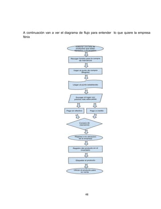 A continuación van a ver el diagrama de flujo para entender lo que quiere la empresa
fénix




                                         48
 
