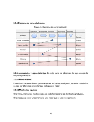 3.3.5 Diagrama de comercialización.

                         Figura. 5. Diagrama de comercialización




3.3.6 necesidades y requerimientos. En este punto se observara lo que necesita la
empresa para crecer.

3.3.6.1Mano de obra:

La empresa necesita de una persona que se encuentre en el punto de venta cuando los
socios, por diferentes circunstancias no lo pueden hacer.

3.3.6.2Mobiliaria y equipos

Una vitrina, maniquís y mostradores para poderle mostrar a los clientes los productos.

Una mesa para poner unos maniquís, y no hacer que se vea desorganizado.




                                            49
 