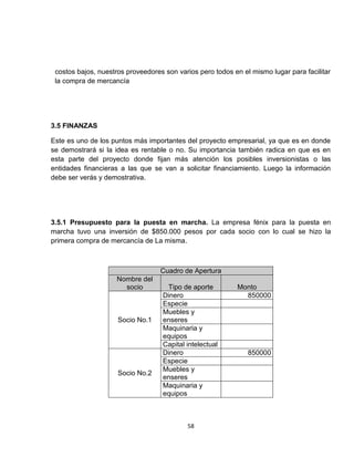costos bajos, nuestros proveedores son varios pero todos en el mismo lugar para facilitar
 la compra de mercancía




3.5 FINANZAS

Este es uno de los puntos más importantes del proyecto empresarial, ya que es en donde
se demostrará si la idea es rentable o no. Su importancia también radica en que es en
esta parte del proyecto donde fijan más atención los posibles inversionistas o las
entidades financieras a las que se van a solicitar financiamiento. Luego la información
debe ser verás y demostrativa.




3.5.1 Presupuesto para la puesta en marcha. La empresa fénix para la puesta en
marcha tuvo una inversión de $850.000 pesos por cada socio con lo cual se hizo la
primera compra de mercancía de La misma.



                                   Cuadro de Apertura
                    Nombre del
                      socio         Tipo de aporte         Monto
                                   Dinero                    850000
                                   Especie
                                   Muebles y
                     Socio No.1    enseres
                                   Maquinaria y
                                   equipos
                                   Capital intelectual
                                   Dinero                      850000
                                   Especie
                                   Muebles y
                     Socio No.2
                                   enseres
                                   Maquinaria y
                                   equipos



                                           58
 