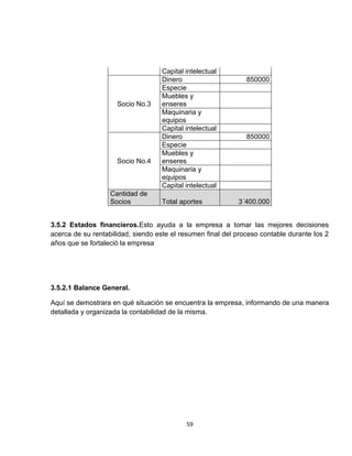 Capital intelectual
                                    Dinero                     850000
                                    Especie
                                    Muebles y
                     Socio No.3     enseres
                                    Maquinaria y
                                    equipos
                                    Capital intelectual
                                    Dinero                     850000
                                    Especie
                                    Muebles y
                     Socio No.4     enseres
                                    Maquinaria y
                                    equipos
                                    Capital intelectual
                   Cantidad de
                   Socios           Total aportes           3´400.000


3.5.2 Estados financieros.Esto ayuda a la empresa a tomar las mejores decisiones
acerca de su rentabilidad, siendo este el resumen final del proceso contable durante los 2
años que se fortaleció la empresa




3.5.2.1 Balance General.

Aquí se demostrara en qué situación se encuentra la empresa, informando de una manera
detallada y organizada la contabilidad de la misma.




                                            59
 