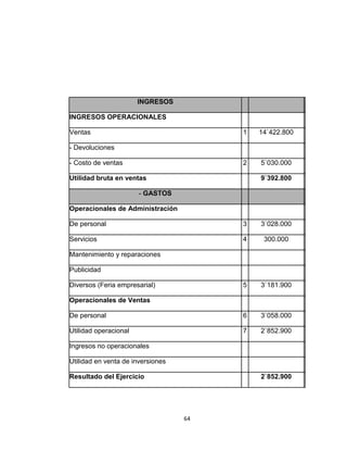 INGRESOS

INGRESOS OPERACIONALES

Ventas                                  1   14`422.800

- Devoluciones

- Costo de ventas                       2   5`030.000

Utilidad bruta en ventas                    9`392.800

                       - GASTOS

Operacionales de Administración

De personal                             3   3`028.000

Servicios                               4    300.000

Mantenimiento y reparaciones

Publicidad

Diversos (Feria empresarial)            5   3`181.900

Operacionales de Ventas

De personal                             6   3`058.000

Utilidad operacional                    7   2`852.900

Ingresos no operacionales

Utilidad en venta de inversiones

Resultado del Ejercicio                     2`852.900




                                   64
 