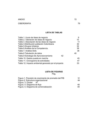 ANEXO                                                    72

CIBERGRAFIA                                                    79



                                LISTA DE TABLAS

Tabla 1. Lluvia de ideas de negocio                            9
Tabla 2. Valoración de ideas de negocio                       10
Tabla 3. Descripción de las ideas de negocio                   11
Tabla 4.Distribución población Colombiana                     30
Tabla 5.Grupos Urbanos                                        32
Tabla 6.Análisis de la Competencia.                           36
Tabla 7. Análisis Dofa                                        38
Tabla.8 Tabulación de datos                              40
Tabla.9 Estrategia De Aprovisionamiento          42
Tabla 10. Gastos puesta en marcha                             45
Tabla 11. Cronograma de actividades                           47
Tabla 12. Impacto ambiental generado por el proyecto          53



                               LISTA DE FIGURAS
                                      Pág.

Figura 1. Previsión de crecimiento de promedio del PIB        31
Figura 2. Estructura organizacional                           44
Figura. 3. Clúster   47
Figura. 4. Diagrama de flujo                                  48
Figura. 5. Diagrama de comercialización                       49
 