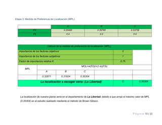 P á g i n a 10 | 32
Etapa 3: Medida de Preferencia de Localización (MPL)
A B C
FO 0.30495 0.35765 0.33739
FS 0.4 0.2 0.4
Calculo de la medida de preferencia de localización (MPL).
Importancia de los factores objetivos 3
Importancia de los factores subjetivos 1
Factor de importancia relativa K 0.75
MPL
MOLi=k(FOi)+(1-k)(FSi)
A B C
0.32871 0.31824 0.35304
La localización a escoger seria: (La Libertad) C 0.35304
La localización de nuestra planta seria en el departamento de La Libertad, debido a que arrojo el máximo valor de MPL
(0.35304) en el estudio realizado mediante el método de Brown Gibson.
 