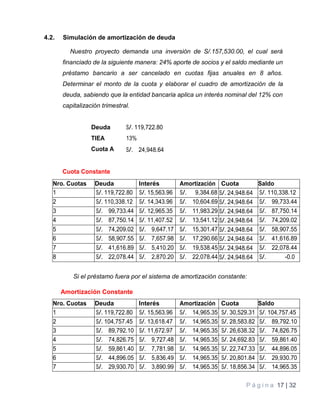 P á g i n a 17 | 32
4.2. Simulación de amortización de deuda
Nuestro proyecto demanda una inversión de S/.157,530.00, el cual será
financiado de la siguiente manera: 24% aporte de socios y el saldo mediante un
préstamo bancario a ser cancelado en cuotas fijas anuales en 8 años.
Determinar el monto de la cuota y elaborar el cuadro de amortización de la
deuda, sabiendo que la entidad bancaria aplica un interés nominal del 12% con
capitalización trimestral.
Deuda S/. 119,722.80
TIEA 13%
Cuota A S/. 24,948.64
Cuota Constante
Nro. Cuotas Deuda Interés Amortización Cuota Saldo
1 S/. 119,722.80 S/. 15,563.96 S/. 9,384.68 S/. 24,948.64 S/. 110,338.12
2 S/. 110,338.12 S/. 14,343.96 S/. 10,604.69 S/. 24,948.64 S/. 99,733.44
3 S/. 99,733.44 S/. 12,965.35 S/. 11,983.29 S/. 24,948.64 S/. 87,750.14
4 S/. 87,750.14 S/. 11,407.52 S/. 13,541.12 S/. 24,948.64 S/. 74,209.02
5 S/. 74,209.02 S/. 9,647.17 S/. 15,301.47 S/. 24,948.64 S/. 58,907.55
6 S/. 58,907.55 S/. 7,657.98 S/. 17,290.66 S/. 24,948.64 S/. 41,616.89
7 S/. 41,616.89 S/. 5,410.20 S/. 19,538.45 S/. 24,948.64 S/. 22,078.44
8 S/. 22,078.44 S/. 2,870.20 S/. 22,078.44 S/. 24,948.64 S/. -0.0
Si el préstamo fuera por el sistema de amortización constante:
Amortización Constante
Nro. Cuotas Deuda Interés Amortización Cuota Saldo
1 S/. 119,722.80 S/. 15,563.96 S/. 14,965.35 S/. 30,529.31 S/. 104,757.45
2 S/. 104,757.45 S/. 13,618.47 S/. 14,965.35 S/. 28,583.82 S/. 89,792.10
3 S/. 89,792.10 S/. 11,672.97 S/. 14,965.35 S/. 26,638.32 S/. 74,826.75
4 S/. 74,826.75 S/. 9,727.48 S/. 14,965.35 S/. 24,692.83 S/. 59,861.40
5 S/. 59,861.40 S/. 7,781.98 S/. 14,965.35 S/. 22,747.33 S/. 44,896.05
6 S/. 44,896.05 S/. 5,836.49 S/. 14,965.35 S/. 20,801.84 S/. 29,930.70
7 S/. 29,930.70 S/. 3,890.99 S/. 14,965.35 S/. 18,856.34 S/. 14,965.35
 