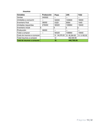 P á g i n a 19 | 32
Insumos
Variables Producción Pwax CPE TiO2
Ventas 240000 -- -- --
Unidades a consumir -- 54000 100800 18000
Inventario final 36000 4320 8064 1440
Unidades requeridas 276000 58320 108864 19440
Inventario inicial 0 0 0 0
Producción 36000 -- -- --
Total a comprar -- 58320 108864 19440
Costo de insumos a ccomprar S/. 04,976.00 S/. 48,364.80 S/. 9,160.00
Total insumos a comprar S/. 482,500.80
Total de insumos a consumir S/. 446,760.00
 