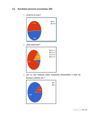 P á g i n a 29 | 32
9.2. Resultados (personas encuestadas: 200)
1. ¿Cuál es su sexo?
2. ¿Qué edad tiene?
3. ¿En su vida cotidiana utiliza recipientes descartables a base de
tecnopor, plástico, etc.?
 