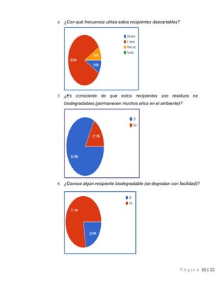 P á g i n a 30 | 32
4. ¿Con qué frecuencia utiliza estos recipientes descartables?
5. ¿Es consciente de que estos recipientes son residuos no
biodegradables (permanecen muchos años en el ambiente)?
6. ¿Conoce algún recipiente biodegradable (se degradan con facilidad)?
 