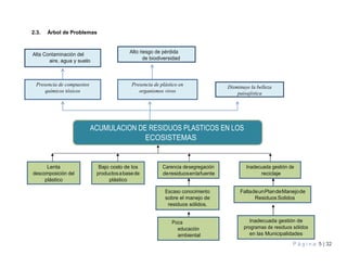 P á g i n a 5 | 32
2.3. Árbol de Problemas
reciclajederesiduosenlafuente
Bajo costo de los
plástico
Lenta
plástico
Alta Contaminación del
aire, agua y suelo
Alto riesgo de pérdida
de biodiversidad
Presencia de compuestos
químicos tóxicos
Presencia de plástico en
organismos vivos
Disminuye la belleza
paisajística
Escaso conocimiento
sobre el manejo de
residuos sólidos.
FaltadeunPlandeManejode
Residuos Solidos
Poca
educación
ambiental
Inadecuada gestión de
programas de residuos sólidos
en las Municipalidades
 