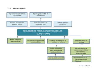 P á g i n a 6 | 32
residuos en la fuente
Altocostodelosproductosa
base deplástico
Menor tiempo de
2.4. Árbol de Objetivos
BajaContaminacióndelaire,
agua ysuelo
Bajo riesgo de pérdida de
biodiversidad
Ausencia de compuestos
químicos tóxicos
Ausencia de plástico en
organismos vivos
Aumenta la belleza
paisajística
Adecuada gestión de
reciclaje
Implementación de un
Plan de Manejo de
Residuos
sobre el manejo de
residuos sólidos.
Adecuada gestión de
programas de residuos
sólidos en las
Municipalidades
 