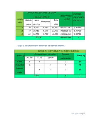 P á g i n a 8 | 32
Localiza
ción
COSTOS RELEVANTES DE CADA
LOCALIZACION S/
RECIPROCO
(1/CLI)
FACTOR
CALIFICACI
ON (FO)Materia
prima
Mano
de obra
Transporte
Total
(Cli)
A 70 36,750 8,000 44,320 0.000022563 0.30495
B 40 36,750 1,500 37,790 0.000026462 0.35765
C 60 36,750 3,750 40,060 0.000024963 0.33739
TOTAL 0.000073988 1
Etapa 2: cálculo del valor relativo de los factores relativos.
Cálculo del valor relativo de los factores subjetivos
Factor (j)
Comparaciones pareadas Suma de
preferencias
Índice Wj
(CI,Se) (CI,Is) (Se,Is)
Clima 1 1 2 2/5
Seguridad 0 1 1 1/5
Impacto
social
1 1 2 2/5
TOTAL 5 1
 