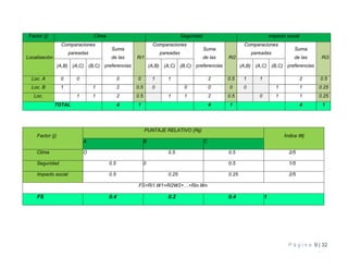 P á g i n a 9 | 32
Factor (j) Clima Seguridad Impacto social
Localización
Comparaciones
pareadas
Suma
de las
preferencias
Ri1
Comparaciones
pareadas
Suma
de las
preferencias
Ri2
Comparaciones
pareadas
Suma
de las
preferencias
Ri3
(A,B) (A,C) (B,C) (A,B) (A,C) (B,C) (A,B) (A,C) (B,C)
Loc. A 0 0 0 0 1 1 2 0.5 1 1 2 0.5
Loc. B 1 1 2 0.5 0 0 0 0 0 1 1 0.25
Loc. 1 1 2 0.5 1 1 2 0.5 0 1 1 0.25
TOTAL 4 1 4 1 4 1
Factor (j)
PUNTAJE RELATIVO (Rij)
Índice Wj
A B C
Clima O 0.5 0.5 2/5
Seguridad 0.5 0 0.5 1/5
Impacto social 0.5 0.25 0.25 2/5
FS=Ri1.W1+Ri2W2+…+Rin.Wn
FS 0.4 0.2 0.4 1
 