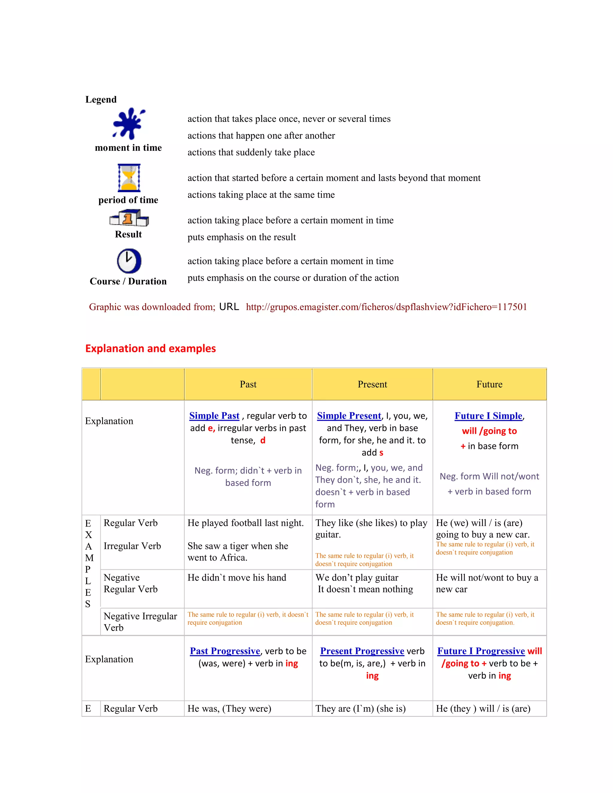 Legend
                         action that takes place once, never or several times
                         actions that happen one after another
    moment in time       actions that suddenly take place

                         action that started before a certain moment and lasts beyond that moment
                         actions taking place at the same time
    period of time

                         action taking place before a certain moment in time
        Result           puts emphasis on the result

                         action taking place before a certain moment in time

 Course / Duration       puts emphasis on the course or duration of the action

Graphic was downloaded from; URL http://grupos.emagister.com/ficheros/dspflashview?idFichero=117501



Explanation and examples

                                             Past                                        Present                                 Future


                          Simple Past , regular verb to                   Simple Present, I, you, we,                   Future I Simple,
Explanation
                          add e, irregular verbs in past                    and They, verb in base                         will /going to
                                     tense, d                             form, for she, he and it. to
                                                                                                                           + in base form
                                                                                     add s
                            Neg. form; didn`t + verb in                   Neg. form;, I, you, we, and
                                                                          They don`t, she, he and it.              Neg. form Will not/wont
                                   based form
                                                                          doesn`t + verb in based                     + verb in based form
                                                                          form
E    Regular Verb         He played football last night.                  They like (she likes) to play He (we) will / is (are)
X                                                                         guitar.                       going to buy a new car.
A    Irregular Verb       She saw a tiger when she                                                                The same rule to regular (i) verb, it
                                                                                                                  doesn`t require conjugation
M                         went to Africa.                                 The same rule to regular (i) verb, it
                                                                          doesn`t require conjugation
P
L    Negative             He didn`t move his hand                         We don’t play guitar                    He will not/wont to buy a
E    Regular Verb                                                         It doesn`t mean nothing                 new car
S
     Negative Irregular   The same rule to regular (i) verb, it doesn`t   The same rule to regular (i) verb, it   The same rule to regular (i) verb, it
                          require conjugation                             doesn`t require conjugation             doesn`t require conjugation.
     Verb

                          Past Progressive, verb to be                     Present Progressive verb               Future I Progressive will
Explanation                (was, were) + verb in ing                       to be(m, is, are,) + verb in            /going to + verb to be +
                                                                                        ing                              verb in ing


E    Regular Verb         He was, (They were)                             They are (I`m) (she is)                 He (they ) will / is (are)
 