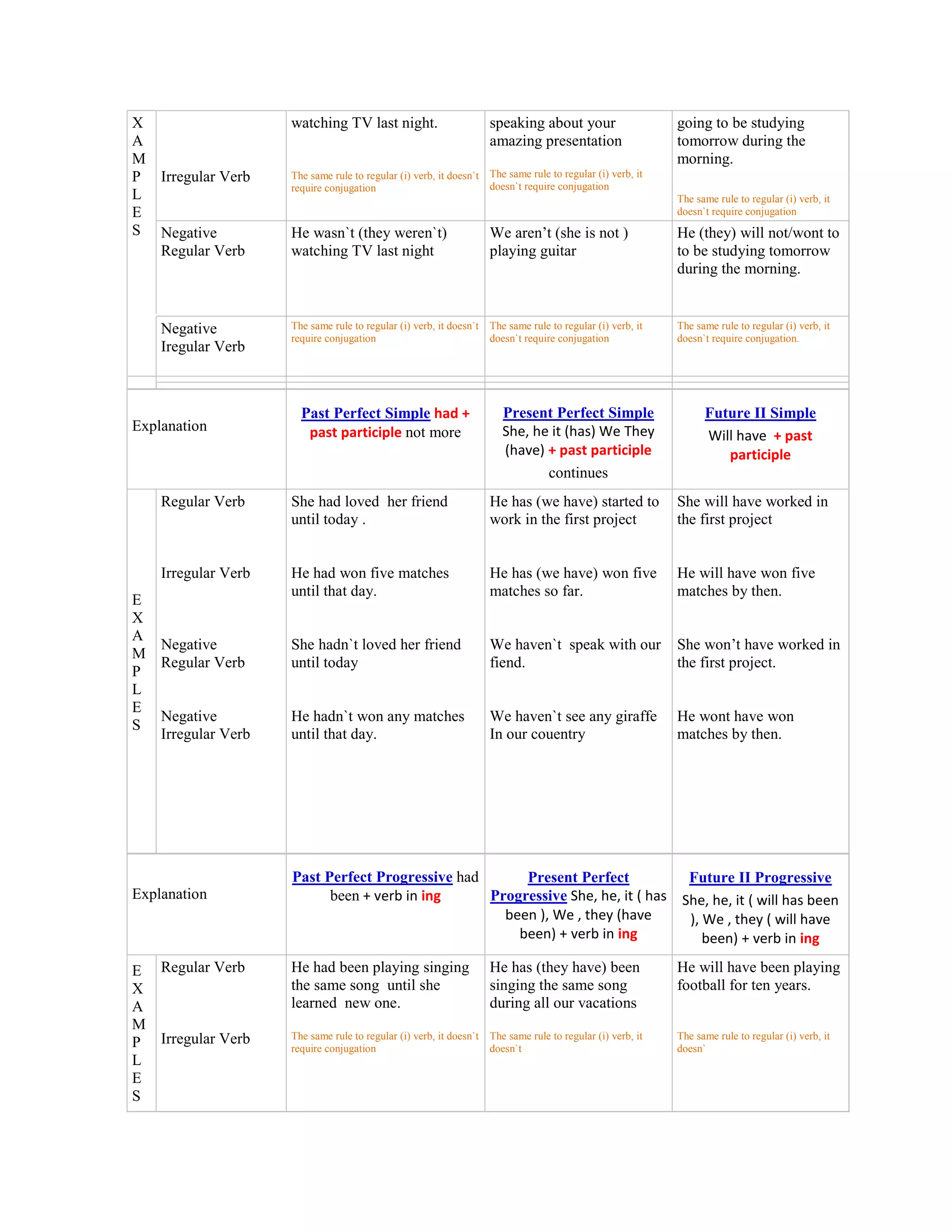 X                    watching TV last night.                         speaking about your                     going to be studying
A                                                                    amazing presentation                    tomorrow during the
M                                                                                                            morning.
P Irregular Verb     The same rule to regular (i) verb, it doesn`t   The same rule to regular (i) verb, it
                     require conjugation                             doesn`t require conjugation
L                                                                                                            The same rule to regular (i) verb, it
E                                                                                                            doesn`t require conjugation
S Negative           He wasn`t (they weren`t)                        We aren’t (she is not )                 He (they) will not/wont to
  Regular Verb       watching TV last night                          playing guitar                          to be studying tomorrow
                                                                                                             during the morning.


    Negative         The same rule to regular (i) verb, it doesn`t   The same rule to regular (i) verb, it   The same rule to regular (i) verb, it
                     require conjugation                             doesn`t require conjugation             doesn`t require conjugation.
    Iregular Verb



                       Past Perfect Simple had +                        Present Perfect Simple                     Future II Simple
Explanation             past participle not more                        She, he it (has) We They                   Will have + past
                                                                        (have) + past participle                      participle
                                                                               continues
    Regular Verb     She had loved her friend                        He has (we have) started to             She will have worked in
                     until today .                                   work in the first project               the first project


    Irregular Verb   He had won five matches                         He has (we have) won five               He will have won five
                     until that day.                                 matches so far.                         matches by then.
E
X
A
  Negative           She hadn`t loved her friend                     We haven`t speak with our               She won’t have worked in
M
  Regular Verb       until today                                     fiend.                                  the first project.
P
L
E
  Negative           He hadn`t won any matches                       We haven`t see any giraffe              He wont have won
S
  Irregular Verb     until that day.                                 In our couentry                         matches by then.




                     Past Perfect Progressive had      Present Perfect           Future II Progressive
Explanation                been + verb in ing     Progressive She, he, it ( has She, he, it ( will has been
                                                    been ), We , they (have      ), We , they ( will have
                                                      been) + verb in ing           been) + verb in ing

E Regular Verb       He had been playing singing                     He has (they have) been                 He will have been playing
X                    the same song until she                         singing the same song                   football for ten years.
A                    learned new one.                                during all our vacations
M
                     The same rule to regular (i) verb, it doesn`t   The same rule to regular (i) verb, it   The same rule to regular (i) verb, it
P Irregular Verb     require conjugation                             doesn`t                                 doesn`
L
E
S
 