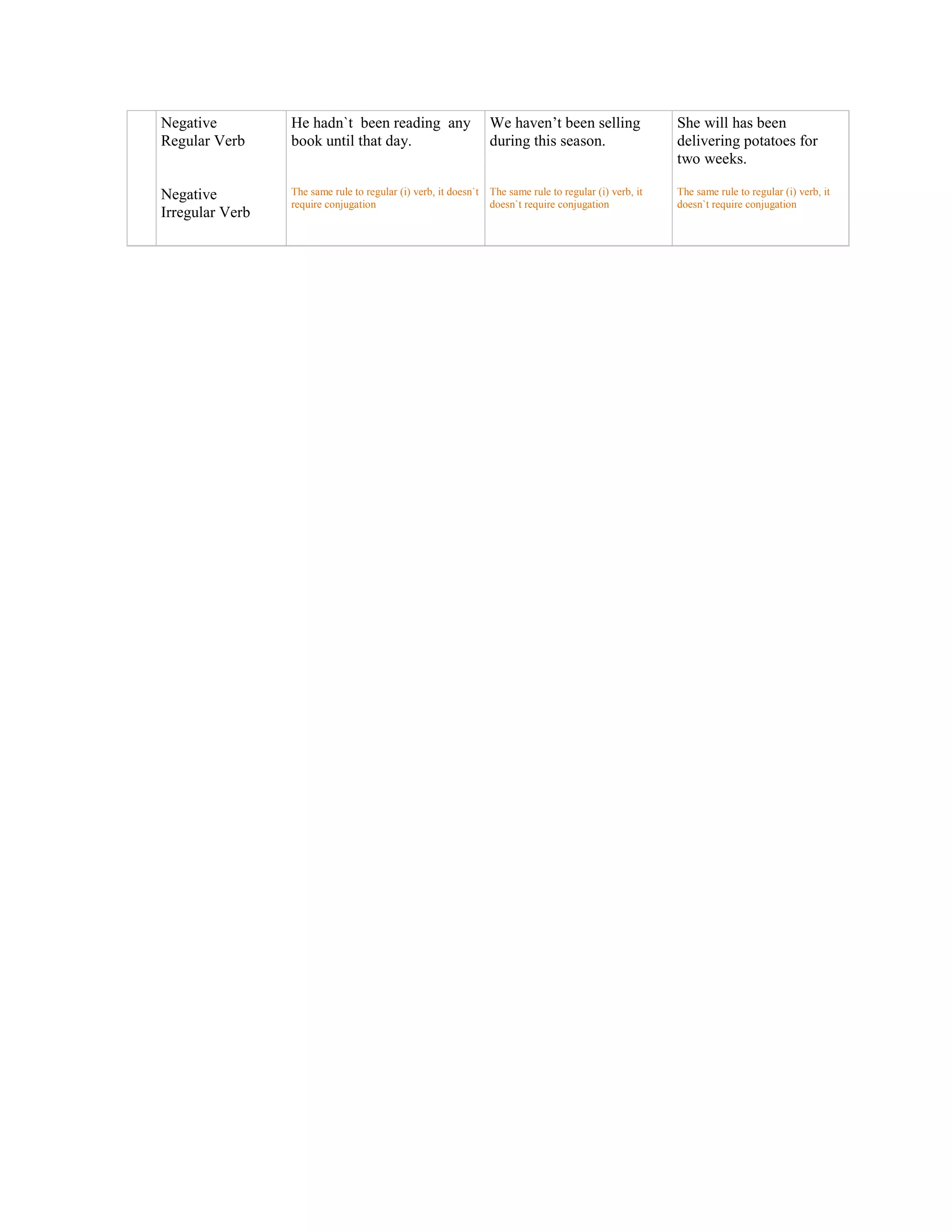 Negative         He hadn`t been reading any                      We haven’t been selling                 She will has been
Regular Verb     book until that day.                            during this season.                     delivering potatoes for
                                                                                                         two weeks.

Negative         The same rule to regular (i) verb, it doesn`t   The same rule to regular (i) verb, it   The same rule to regular (i) verb, it
                 require conjugation                             doesn`t require conjugation             doesn`t require conjugation
Irregular Verb
 