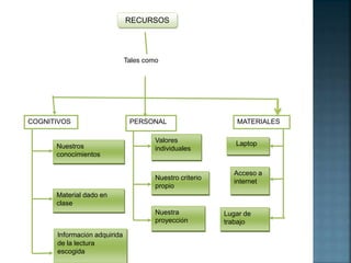 RECURSOS 
Tales como 
COGNITIVOS 
Nuestros 
conocimientos 
Material dado en 
clase 
Información adquirida 
de la lectura 
escogida 
PERSONAL 
Valores 
individuales 
Nuestro criterio 
propio 
Nuestra 
proyección 
MATERIALES 
Laptop 
Acceso a 
internet 
Lugar de 
trabajo 
 