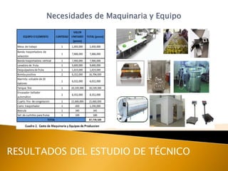 Necesidades de Maquinaria y Equipo




RESULTADOS DEL ESTUDIO DE TÉCNICO
 