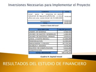 Inversiones Necesarias para Implementar el Proyecto




RESULTADOS DEL ESTUDIO DE FINANCIERO
 