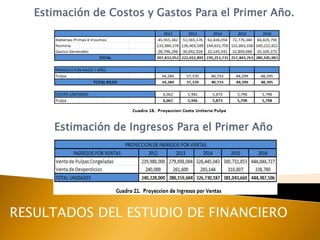 Estimación de Costos y Gastos Para el Primer Año.




      Estimación de Ingresos Para el Primer Año




RESULTADOS DEL ESTUDIO DE FINANCIERO
 