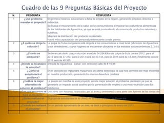 Cuadro de las 9 Preguntas Básicas del Proyecto
N.        PREGUNTA                                                       RESPUESTA
1       ¿Qué problema       En primera instancia solucionara la falta de empleo en la región, generando empleos directos e
     resuelve el proyecto? indirectos.
                            Se busca el mejoramiento de la salud de los consumidores al mejorar las costumbres alimenticias
                            de los habitantes de Aguachica, ya que se está promoviendo el consumo de productos naturales y
                            nutritivos.
                            Mejorará la distribución del producto recolectado
                            Habrá más capacitación del personal perteneciente a este gremio.
2     ¿A quién se dirige la La pulpa de frutas congelada está dirigida a los consumidores a nivel local (Municipio de Aguachica
            solución?       y sus alrededores), cuyos hogares se encuentran ubicados en los estratos socioeconómicos 2, 3,4 y
                            5
3          ¿Cuánto se       Se tiene calculado una producción anual de 34.284 Kilos de pulpa de fruta para el 2012, para el
           producirá?       2013 será de 37.370, para el 2014 será de 40.733, para el 2015 será de 44.399 y finalmente para el
                            2016 será de 48.395.
4     ¿Dónde se localizará entrada de Aguachica - Cesar, con dirección calle 40 # 10-88
          la solución?
5          ¿Cómo se         En el proyecto se implantara maquinaria de ultima tecnología la cual nos permitirá ser mas eficientes
         solucionará el     en nuestra producción, generando los menos desechos posibles
           problema?
6      ¿Cuál es la mejor    La puesta en marcha de este proyecto será la mejor solución al problema planteado ya que se
         alternativa de     generaría un impacto social positivo por la generación de empleo y una mejor nutrición para los
     solución al problema? habitantes
7    ¿Con qué recursos se Una parte con Recursos Financiados por el BANCO (Préstamo) y otra parte con Aportes de los socios del
       hará el proyecto?    proyecto
8      ¿Quién realizará el El grupo de estudiantes de la UNAD de la materia diseño de Proyectos
           proyecto?
9    ¿Cuándo se realizará En un periodo aproximado de un mes, es decir a principios de enero del 2013
          el proyecto?
 