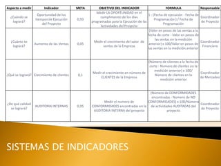 Aspecto a medir         Indicador          META        OBJETIVO DEL INDICADOR                       FORMULA                  Responsable
                                                     Medir LA OPORTUNIDAD en el
                   Oportunidad de los                                                  1 - (Fecha de ejecución - Fecha de
  ¿Cuándo se                                            cumplimiento de los días                                             Coordinador
                  tiempos de Ejecución     0,93                                             Programación ) / Fecha de
   logrará?                                       programados para la Ejecución de las                                       de Proyecto
                      del Proyecto                                                                Programación
                                                        Actividades del Proyecto
                                                                                        (Valor en pesos de las ventas a la
                                                                                       fecha de corte - Valor en pesos de
                                                                                            las ventas en la medición
  ¿Cuánto se                                       Medir el crecimiento del valor de                                         Coordinador
                  Aumento de las Ventas    0,05                                        anterior) x 100/Valor en pesos de
   logrará?                                               ventas de la Empresa                                                Financiero
                                                                                       las ventas en la medición anterior


                                                                                    (Número de clientes a la fecha de
                                                                                     corte - Numero de clientes en la
                                                                                        medición anterior) x 100/
                                                  Medir el crecimiento en número de                                   Coordinador
¿Qué se logrará? Crecimiento de clientes   0,1                                          Número de clientes en la
                                                       CLIENTES de la Empresa                                         de Mercadeo
                                                                                             medición anterior


                                                                                   (Número de CONFORMIDADES
                                                                                    encontradas - Numero de NO
                                                        Medir el numero de        CONFORMIDADES) x 100/Número
¿De qué calidad                                                                                                Coordinador
                  AUDITORIA INTERNAS       0,95   CONFORMIDADES encontradas en la de actividades AUDITADAS del
  se logrará?                                                                                                  de Proyecto
                                                   AUDITORIA INTERNA del proyecto            proyecto




SISTEMAS DE INDICADORES
 