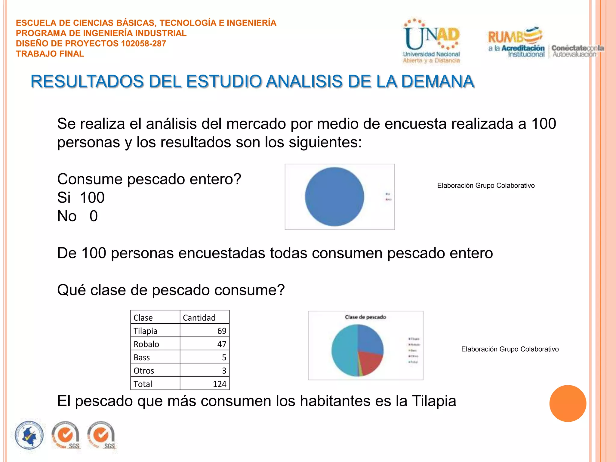ESCUELA DE CIENCIAS BÁSICAS, TECNOLOGÍA E INGENIERÍA
PROGRAMA DE INGENIERÍA INDUSTRIAL
DISEÑO DE PROYECTOS 102058-287
TRABAJO FINAL

RESULTADOS DEL ESTUDIO ANALISIS DE LA DEMANA
Se realiza el análisis del mercado por medio de encuesta realizada a 100
personas y los resultados son los siguientes:
Consume pescado entero?
Si 100
No 0

Elaboración Grupo Colaborativo

De 100 personas encuestadas todas consumen pescado entero
Qué clase de pescado consume?
Clase
Tilapia
Robalo
Bass
Otros
Total

Cantidad
69
47
5
3
124

El pescado que más consumen los habitantes es la Tilapia

Elaboración Grupo Colaborativo

 