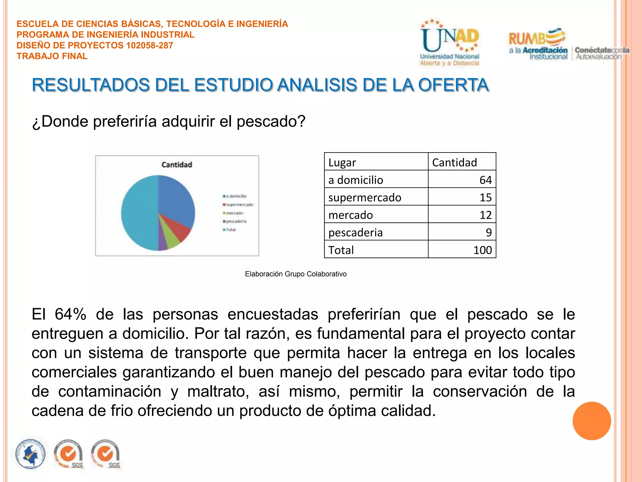 ESCUELA DE CIENCIAS BÁSICAS, TECNOLOGÍA E INGENIERÍA
PROGRAMA DE INGENIERÍA INDUSTRIAL
DISEÑO DE PROYECTOS 102058-287
TRABAJO FINAL

RESULTADOS DEL ESTUDIO ANALISIS DE LA OFERTA
¿Donde preferiría adquirir el pescado?
Lugar
a domicilio
supermercado
mercado
pescaderia
Total

Cantidad
64
15
12
9
100

Elaboración Grupo Colaborativo

El 64% de las personas encuestadas preferirían que el pescado se le
entreguen a domicilio. Por tal razón, es fundamental para el proyecto contar
con un sistema de transporte que permita hacer la entrega en los locales
comerciales garantizando el buen manejo del pescado para evitar todo tipo
de contaminación y maltrato, así mismo, permitir la conservación de la
cadena de frio ofreciendo un producto de óptima calidad.

 
