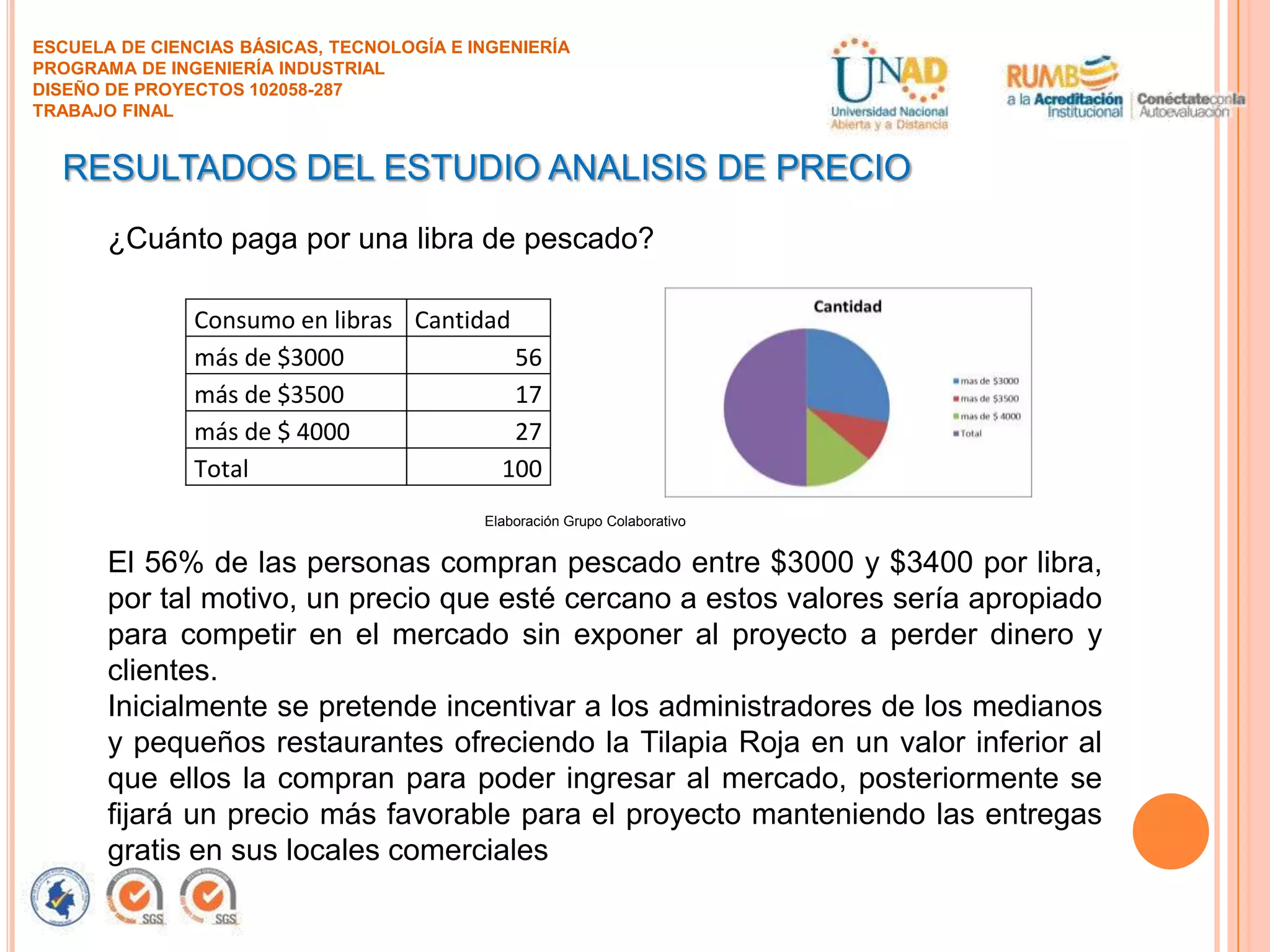 ESCUELA DE CIENCIAS BÁSICAS, TECNOLOGÍA E INGENIERÍA
PROGRAMA DE INGENIERÍA INDUSTRIAL
DISEÑO DE PROYECTOS 102058-287
TRABAJO FINAL

RESULTADOS DEL ESTUDIO ANALISIS DE PRECIO
¿Cuánto paga por una libra de pescado?
Consumo en libras Cantidad
más de $3000
56
más de $3500
17
más de $ 4000
27
Total
100
Elaboración Grupo Colaborativo

El 56% de las personas compran pescado entre $3000 y $3400 por libra,
por tal motivo, un precio que esté cercano a estos valores sería apropiado
para competir en el mercado sin exponer al proyecto a perder dinero y
clientes.
Inicialmente se pretende incentivar a los administradores de los medianos
y pequeños restaurantes ofreciendo la Tilapia Roja en un valor inferior al
que ellos la compran para poder ingresar al mercado, posteriormente se
fijará un precio más favorable para el proyecto manteniendo las entregas
gratis en sus locales comerciales

 