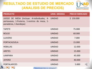 RESULTADO DE ESTUDIO DE MERCADO
(ANALISIS DE PRECIOS)
FI-GQ-GCMU-004-015 V. 000-27-08-2011
PRODUCTO UNID. MEDIDA PRECIO MERCADO
JUEGO DE MESA (Incluye: 4-individuales, 4-
portavasos, 1-fruteros, 1-centros de meza, 1-
panaderas, 1-bandejas)
UNIDAD $ 150.000
TAPETE UNIDAD 75.000
BOLSO UNIDAD 60.000
LLAVERO UNIDAD 7.000
PORTACAZUELA UNIDAD 15.000
HEBILLAS UNIDAD 12.000
ARETES UNIDAD 15.000
LAMPARA UNIDAD 45.000
JOYERO UNIDAD 40.000
PORTALAPICES UNIDAD 5.000
 