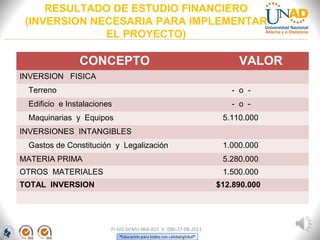 RESULTADO DE ESTUDIO FINANCIERO
(INVERSION NECESARIA PARA IMPLEMENTAR
EL PROYECTO)
FI-GQ-GCMU-004-015 V. 000-27-08-2011
CONCEPTO VALOR
INVERSION FISICA
Terreno - o -
Edificio e Instalaciones - o -
Maquinarias y Equipos 5.110.000
INVERSIONES INTANGIBLES
Gastos de Constitución y Legalización 1.000.000
MATERIA PRIMA 5.280.000
OTROS MATERIALES 1.500.000
TOTAL INVERSION $12.890.000
 