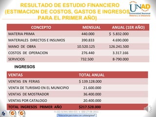 RESULTADO DE ESTUDIO FINANCIERO
(ESTIMACION DE COSTOS, GASTOS E INGRESOS
PARA EL PRIMER AÑO)
FI-GQ-GCMU-004-015 V. 000-27-08-2011
CONCEPTO MENSUAL ANUAL (1ER AÑO)
MATERIA PRIMA 440.000 $ 5.832.000
MATERIALES DIRECTOS E INSUMOS 390.833 4.690.000
MANO DE OBRA 10.520.125 126.241.500
COSTOS DE OPERACION 276.440 3.317.166
SERVICIOS 732.500 8-790.000
VENTAS TOTAL ANUAL
VENTAS EN FERIAS $ 139.128.000
VENTA DE TURISMO EN EL MUNICIPIO 21.600.000
VENTAS DE MOSTRADOR 36.400.000
VENTAS POR CATALOGO 20.400.000
TOTAL INGRESOS PRIMER AÑO $217.528.000
INGRESOS
 