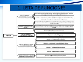 1. LISTA DE FUNCIONES
AGRO APP
FUNCION PRIMARIA 1.
REPOSITORIO DE AFILIACION
Funcion 1. Comunicacion de datos de afiliacion de Consumidor: Nombre, direccion,
telefono, preferencias de consumo de productos agrícolas.
Funcion 2. Comunicacion de datos de afiliacion de Productor: Nombre, dirección,
teléfono, productos producidos, capacidad de produccion
FUNCION PRIMARIA 2. TIENDA
VIRTUAL
Funcion 3. Tienda virtual Oferta (productor): Productos disponibles, cantidad, precio,
tiempo de entrega
Funcion 4. Tienda virtual demanda (consumidor): Pedidos en cantidad y tiempos de
entrega
Funcion 5. Portal de transacciones bancarias
FUNCION PRIMARIA 3.
COMUNIDAD DE CONSUMO
Funcion 6. Red Social agro-app
FUNCION PRIMARIA 4. GESTOR
FINANCIERO (PRODUCTOR)
Funcion 7. Presupuesto de produccion
Funcion 8. Prespuesto de Créditos, deudas y bancos
Funcion 9. Presupuesto de Distribucion
Funcion 10. Presupuesto de Ventas
FUNCION PRIMARIA 5. GESTOR
FINANCIERO (CONSUMIDORES)
Funcion 11. Prepuesto de Ingresos y Gastos
 