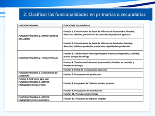 2. Clasificar las funcionalidades en primarias o secundarias
FUNCIÓN PRIMARIA FUNCIONES SECUNDARIAS
FUNCION PRIMARIA 1. REPOSITORIO DE
AFILIACION
Funcion 1. Comunicacion de datos de afiliacion de Consumidor: Nombre,
direccion, telefono, preferencias de consumo de productos agrícolas.
Funcion 2. Comunicacion de datos de afiliacion de Productor: Nombre,
dirección, teléfono, productos producidos, capacidad de produccion
FUNCION PRIMARIA 2. TIENDA VIRTUAL
Funcion 3. Tienda virtual Oferta (productor): Productos disponibles, cantidad,
precio, tiempo de entrega
Funcion 4. Tienda virtual demanda (consumidor): Pedidos en cantidad y
tiempos de entrega
Funcion 5. Portal de transacciones bancarias
FUNCION PRIMARIA 3. COMUNIDAD DE
CONSUMO
Funcion 7. Presupuesto de produccion
Funcion 6. Red Social agro-app
FUNCION PRIMARIA 4. GESTOR
FINANCIERO (PRODUCTOR)
Funcion 8. Prespuesto de Créditos, deudas y bancos
Funcion 9. Presupuesto de Distribucion
Funcion 10. Presupuesto de Ventas
FUNCION PRIMARIA 5. GESTOR
FINANCIERO (CONSUMIDORES)
Funcion 11. Prepuesto de Ingresos y Gastos
 