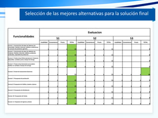 Selección de las mejores alternativas para la solución final
Funcionalidades
Evaluacion
S1 S2 S3
Usabilidad Conveniencia Precio TOTAL Usabilidad Conveniencia Precio TOTAL Usabilidad Conveniencia Precio TOTAL
Funcion 1. Comunicacion de datos de afiliacion de
Consumidor: Nombre, direccion, telefono, preferencias
de consumo de productos agrícolas. 5 5 5 15 4 4 3 11 0
Funcion 2. Comunicacion de datos de afiliacion de
Productor: Nombre, dirección, teléfono, productos
producidos, capacidad de produccion 5 5 5 15 4 4 3 11 0
Funcion 3. Tienda virtual Oferta (productor): Productos
disponibles, cantidad, precio, tiempo de entrega
5 5 5 15 4 4 3 11 0
Funcion 4. Tienda virtual demanda (consumidor):
Pedidos en cantidad y tiempos de entrega
5 5 5 15 4 4 3 11 0
Funcion 5. Portal de transacciones bancarias
5 3 4 12 5 4 2 11 5 5 4 14
Funcion 7. Presupuesto de produccion
5 5 5 15 4 4 3 11 2 3 4 9
Funcion 8. Prespuesto de Créditos, deudas y bancos
5 5 5 15 4 4 3 11 2 3 4 9
Funcion 9. Presupuesto de Distribucion
5 5 5 15 4 4 3 11 2 3 4 9
Funcion 10. Presupuesto de Ventas
5 5 5 15 4 4 3 11 2 3 4 9
Funcion 11. Prepuesto de Ingresos y Gastos
5 5 5 15 4 4 3 11 2 3 4 9
 