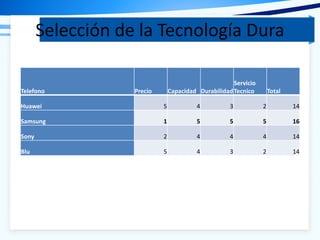 Selección de la Tecnología Dura
Telefono Precio Capacidad Durabilidad
Servicio
Tecnico Total
Huawei 5 4 3 2 14
Samsung 1 5 5 5 16
Sony 2 4 4 4 14
Blu 5 4 3 2 14
 