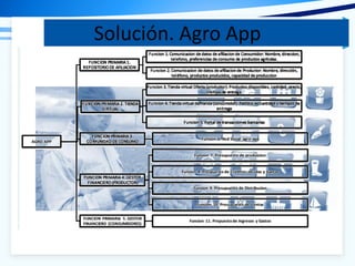 Solución. Agro App
 