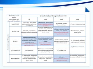 Desarrollo a Escala
Humana
Manfred Max Neff
Matriz de Necesidades
Necesidades Según Categorías Existenciales
Ser Tener Hacer Estar
NecesidadessegúnCategorías
SUBSISTENCIA
1/ Salud física, salud mental,
equilibrio, solidaridad, humor,
adaptabilidad
2/ Alimentación, abrigo, trabajo.
Consumo de productos básicos
con sanidad
3/ Alimentar, procrear,
descansar, trabajar
4/ Entorno vital, entorno social
PROTECCIÓN
5/ Cuidado, adaptabilidad,
autonomía, equilibrio, solidaridad
6/ Sistemas de seguros, ahorro,
seguridad social, sistemas de
salud, legislaciones, derechos,
familia, trabajo
7/ Cooperar, prevenir, planificar,
cuidar, curar, defender
Apoyo a productores agrícolas y
seguridad alimentaria
8/ Contorno vital, contorno
social, morada
AFECTO
9/ Autoestima, solidaridad,
respeto, tolerancia, generosidad,
receptividad, pasión, voluntad,
sensualidad, humor
Apoyo a productores agrícolas y
seguridad alimentaria
10/ Amistades, parejas, familia,
animales domésticos, plantas,
jardines
Nuevas relaciones Ciudad –
Campo personalizadas
11/ Hacer el amor, acariciar,
expresar emociones, compartir,
cuidar, cultivar, apreciar
12/ 12/ Privacidad, intimidad,
hogar, espacios de encuentro
ENTENDIMIENTO 13/ CURIOSIDAD:
14/ Literatura, maestros, método,
políticas educacionales, políticas
comunicacionales
15/ EXPERIMENTAR
16/ Ámbitos de interacción
PARTICIPACIÓN
17/ Adaptabilidad, receptividad,
solidaridad, disposición,
convicción, entrega, respeto,
pasión, humor
18/ Derechos, responsabilidades,
obligaciones, atribuciones,
trabajo
19/Cooperar
Apoyo a productores agrícolas y
seguridad alimentaria
20/ Ámbitos de interacción en la
Comunidad del Tec de Monterrey
 