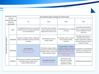 Desarrollo a Escala
Humana
Manfred Max Neff
Matriz de
Necesidades
Necesidades Según Categorías Existenciales
Ser Tener Hacer Estar
NecesidadessegúnCategorías
OCIO
21/ CURIOSIDAD: Despertar la curiosidad del
candidato acerca de su posible experiencias
en el Tec de Monterrey
22/ JUEGOS: Que el candidato
tenga un juego divertido para
experimentar la Vida en el Tec
23/ DIVERTIRSE: Que el candidato
se divierta
24/ ESPACIO DE ENCUENTRO:
Ofrecer un espacio de encuentro
para los candidatos al Tec de
Monterrey
CREACIÓN
25/ Pasión, voluntad, intuición, imaginación,
audacia, racionalidad, autonomía, inventiva,
curiosidad
26/ Habilidades, destrezas,
método, trabajo
27/ Trabajar, inventar, construir,
idear, componer, diseñar,
interpretar
28/ Ámbitos de producción y
retroalimentación, talleres,
ateneos, agrupaciones, audiencia,
espacios de expresión, libertad
temporal temporal
IDENTIDAD
29/ PERTENENCIA:
Sentido de región y nación .
Consuma lo nuestro .
30/ Símbolos, lenguaje, hábitos,
costumbres, grupos de referencia,
sexualidad, valores, normas, roles,
memoria histórica, trabajo
31/ Comprometerse, integrarse,
confundirse, definirse, conocerse,
reconocerse, actualizarse, crecer
Apoyo a productores agrícolas y
seguridad alimentaria. Sentido de
nación y región.
32/ AMBIENTES DE PERTENENCIA:
Vida Tec es un ambiente de la
comunidad Tec de Monterrey
LIBERTAD
33/ Autonomía, autoestima, voluntad, pasión,
asertividad, apertura, determinación,
audacia, rebeldía, tolerancia
34/ Igualdad de derechos
Dignificación campesina.
35/ Discrepar, optar,
diferenciarse, arriesgar,
conocerse, asumirse,
desobedecer, meditar
36/ Plasticidad espaciotemporal
 