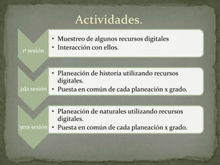 Actividades.
1ª sesión
• Muestreo de algunos recursos digitales
• Interacción con ellos.
2da sesión
• Planeación de historia utilizando recursos
digitales.
• Puesta en común de cada planeación x grado.
3era sesión
• Planeación de naturales utilizando recursos
digitales.
• Puesta en común de cada planeación x grado.