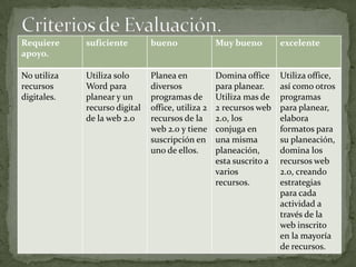 Requiere
apoyo.
suficiente bueno Muy bueno excelente
No utiliza
recursos
digitales.
Utiliza solo
Word para
planear y un
recurso digital
de la web 2.0
Planea en
diversos
programas de
office, utiliza 2
recursos de la
web 2.0 y tiene
suscripción en
uno de ellos.
Domina office
para planear.
Utiliza mas de
2 recursos web
2.0, los
conjuga en
una misma
planeación,
esta suscrito a
varios
recursos.
Utiliza office,
así como otros
programas
para planear,
elabora
formatos para
su planeación,
domina los
recursos web
2.0, creando
estrategias
para cada
actividad a
través de la
web inscrito
en la mayoría
de recursos.