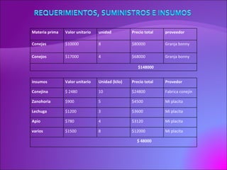 Materia prima  Valor unitario unidad Precio total  proveedor Conejas $10000 8 $80000 Granja bonny Conejos $17000 4 $68000 Granja bonny $148000 insumos Valor unitario Unidad (kilo) Precio total Provedor Conejina $ 2480 10 $24800 Fabrica conejin Zanohoria $900 5 $4500 Mi placita Lechuga $1200 3 $3600 Mi placita Apio $780 4 $3120 Mi placita varios $1500 8 $12000 Mi placita $ 48000 