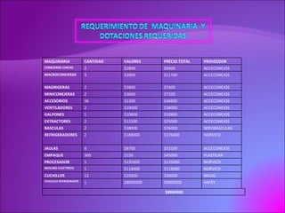 MAQUINARIA CANTIDAD VALORES PRECIO TOTAL PROVEEDOR   CONEJERAS CHICAS 2 $2800 $5600 ACCECONEJOS   MACROCONEJERAS 3 $3900 $11700 ACCECONEJOS   MADRIGERAS 2 $3800 $7600 ACCECONEJOS   MINICONEJERAS 2 $3600 $7200 ACCECONEJOS   ACCESORIOS 36 $1300 $46800 ACCECONEJOS   VENTILADORES 2 $19000 $38000 ACCECONEJOS   GALPONES 1 $10800 $10800 ACCECONEJOS   EXTRACTORES 2 $12500 $25000 ACCECONEJOS   BASCULAS 2 $38000 $76000 SERVIBASCULAS   REFRIGERADORES 2 $188000 $376000 NORVICO   JAULAS 6 $8700 $52200 ACCECONEJOS   EMPAQUE 300 $150 $45000 PLASTICAR   PROCESADOR  1 $135000 $135000 NORVICO   MOLINO ELECTRICO 1 $118000 $118000 NORVICO   CUCHILLOS 12 $25000 $30000 IMUAL   VEHICULO REFRIGERANTE 1 $8000000 $8000000 HAFEY   $8984900 