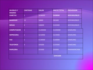 MUEBLES Y ENSERES CANTIDAD VALOR PRECIO TOTAL PROVEEDOR   GABETAS 1 $438000 $438000 SERVIMUEBLES   BANDEJAS 12 $6800 $81600 SERVIMUEBLES   MESAS 4 $48000 $192000 SERVIMUEBLES   COMPUTADOR 1 $1200000 $1200000 SAMSUMG IMPRESORA 1 $210000 $210000 SAMSUMG FAX 1 $130000 $130000 SAMSUMG TELEFONOS 3 $45000 $135000 SAMSUMG PAPELERIA $55000 $55000 PANAMERICANA $2441600 