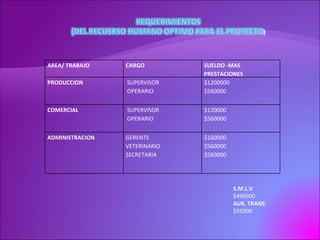 S.M.L.V  $496900 AUX. TRANS  $59300 AREA/ TRABAJO CARGO SUELDO ­MAS PRESTACIONES PRODUCCION SUPERVISOR OPERARIO $1200000 $560000 COMERCIAL SUPERVISOR OPERARIO $120000 $560000 ADMINISTRACION GERENTE VETERINARIO SECRETARIA $160000 $560000 $560000 