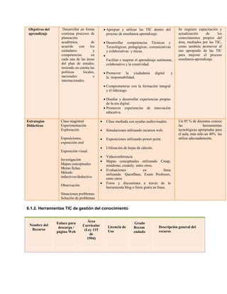 Objetivos del
aprendizaje
Desarrollar en forma
continua procesos de
planeación
académica, de
acuerdo con los
estándares y
competencias en
cada una de las áreas
del plan de estudio;
teniendo en cuenta las
políticas locales,
nacionales e
internacionales.
 Apropiar y utilizar las TIC dentro del
proceso de enseñanza-aprendizaje.
 Desarrollar competencias Técnicas y
Tecnológicas; pedagógicas; comunicativas
y colaborativas y éticas.

Facilitar e inspirar el aprendizaje autónomo,
colaborativo y la creatividad.
 Promover la ciudadanía digital y
la responsabilidad.
 Comprometerse con la formación integral
y el liderazgo.
 Diseñar y desarrollar experiencias propias
de la era digital.
 Promover experiencias de innovación
educativa.
Se requiere capacitación y
actualización de los
conocimientos propios del
área, mediados por las TIC,
como también promover el
uso apropiado de las TIC
para mejorar el proceso
enseñanza-aprendizaje.
Estrategias
Didácticas
Clase magistral
Experimentación
Exploración
Exposiciones,
exposición oral
Exposición visual
Investigación
Mapas conceptuales
Memo fichas
Método
inductivos/deductivo
Observación
Situaciones problemas
Solución de problemas
 Clase mediada con ayudas audiovisuales.
 Simulaciones utilizando recursos web.
 Exposiciones utilizando power point.
 Utilización de hojas de cálculo.
 Videoconferencia
 Mapas conceptuales utilizando Cmap,
mindomo, creately entre otros.
 Evaluaciones en línea
utilizando QuestBase, Exam Professor,
entre otros
 Foros y discusiones a través de la
herramienta blog o foros gratis en línea.
Un 95 % de docentes conoce
las herramientas
tecnológicas apropiadas para
el aula, más sólo un 40% las
utiliza adecuadamente.
6.1.2. Herramientas TIC de gestión del conocimiento
Nombre del
Recurso
Enlace para
descarga /
página Web
Área
Curricular
(Ley 115
de
1994)
Licencia de
Uso
Grado
Recom
endado
Descripción general del
recurso
 
