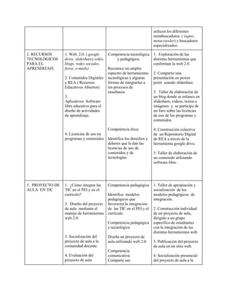 utilicen los diferentes
metabuscadores. ( ixquic,
metacrawler) y buscadores
especializados.
2. RECURSOS
TECNOLÓGICOS
PARA EL
APRENDIZAJE
1. Web. 2.0. ( google
drive, slideshare) wikis,
blogs, redes sociales,
foros, e-mails)
2. Contenidos Digitales
y REA ( Recursos
Educativos Abiertos)
3.
Aplicativos Software
libre educativo para el
diseño de actividades
de aprendizaje.
4. Licencias de uso en
programas y contenidos
Competencia tecnológica
y pedagógica:
Reconoce un amplio
espectro de herramientas
tecnológicas y algunas
formas de integrarlas a
los procesos de
enseñanza
Competencia ética:
Identifica los derechos y
deberes que le dan las
licencias de uso de
contenidos y de
tecnologías.
1. Exploración de las
distintas herramientas que
conforman la web 2.0.
2. Compartir una
presentación en power
point usando slideshare.
3. Taller de elaboración de
un blog donde se enlance en
slideshare, videos, textos e
imágenes y se participe de
un foro sobre las licencias
de uso de los programas y
contenidos.
4. Construcción colectiva
de un Repositorio Digital
de REA a través de la
herramienta google drive.
5. Taller de elaboración de
un contenido utilizando
software libre.
3. PROYECTO DE
AULA EN TIC
1. ¿Cómo integrar las
TIC en el PEI y en el
currículo?
2. Diseño del proyecto
de aula mediante el
manejo de herramientas
web 2.0.
3. Socialización del
proyecto de aula a la
comunidad docente.
4. Evaluación del
proyecto de aula
Competencia pedagógica
Identifica modelos
pedagógicos que
favorecen la integración
de las TIC en el PEI y el
currículo.
Competencia pedagógica
y tecnológica
Diseña un proyecto de
aula utilizando web 2.0.
Competencia
comunicativa
Comparte sus
1. Taller de apropiación y
socialización de los
modelos pedagógicos de
integración.
2. Construcción individual
de un proyecto de aula,
dirigido a un grupo
específico de estudiantes
con la integración de las
distintas herramientas web.
3. Publicación del proyecto
de aula en un sitio web.
4. Socialización presencial
del proyecto de aula a la
 