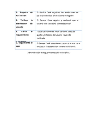 6. Registro de
Resolución
El Service Desk registrará las resoluciones de
los requerimientos en el sistema de registro.
7. Verificar la
satisfacción del
usuario
El Service Desk seguirá y verificará que el
usuario esté satisfecho con la resolución
8. Cerrar el
requerimiento
o incidente
Todos los incidentes serán cerrados después
que la satisfacción del usuario haya sido
verificada
9. Seguimiento al
azar
El Service Desk seleccionara usuarios al azar para
encuestar su satisfacción con el Service Desk.
Administración de requerimientos al Service Desk
 
