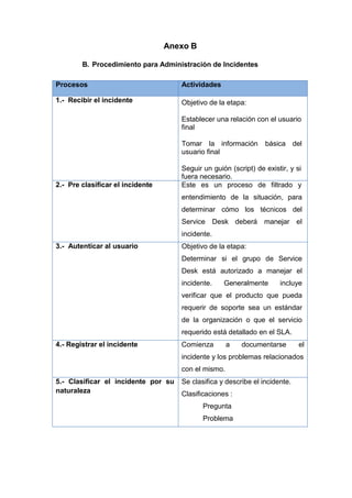 Anexo B
B. Procedimiento para Administración de Incidentes
Procesos Actividades
1.- Recibir el incidente Objetivo de la etapa:
Establecer una relación con el usuario
final
Tomar la información básica del
usuario final
Seguir un guión (script) de existir, y si
fuera necesario.
2.- Pre clasificar el incidente Este es un proceso de filtrado y
entendimiento de la situación, para
determinar cómo los técnicos del
Service Desk deberá manejar el
incidente.
3.- Autenticar al usuario Objetivo de la etapa:
Determinar si el grupo de Service
Desk está autorizado a manejar el
incidente. Generalmente incluye
verificar que el producto que pueda
requerir de soporte sea un estándar
de la organización o que el servicio
requerido está detallado en el SLA.
4.- Registrar el incidente Comienza a documentarse el
incidente y los problemas relacionados
con el mismo.
5.- Clasificar el incidente por su
naturaleza
Se clasifica y describe el incidente.
Clasificaciones :
Pregunta
Problema
 